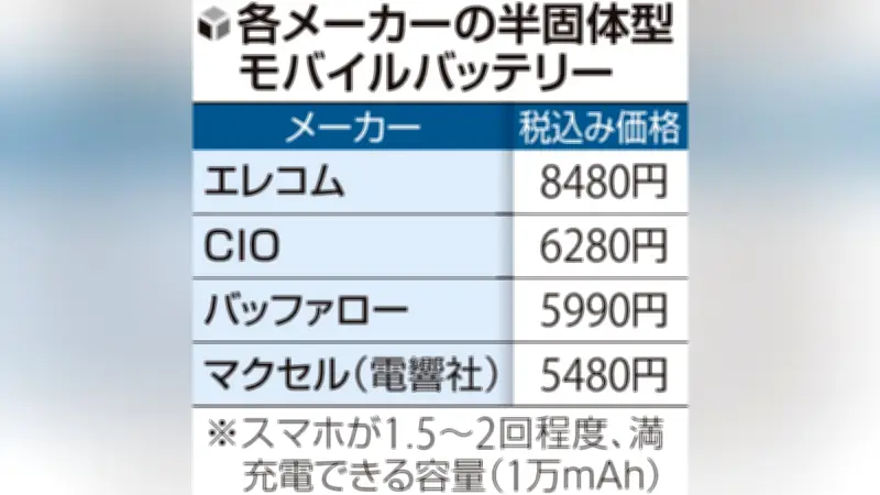 モバイルバッテリー発火防止へ、半固体電解質採用の動き加速