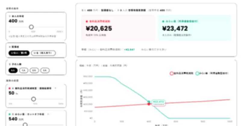 食費削減税制と所得連動給付、どっちがお得？年収から試算できるシミュレーター公開