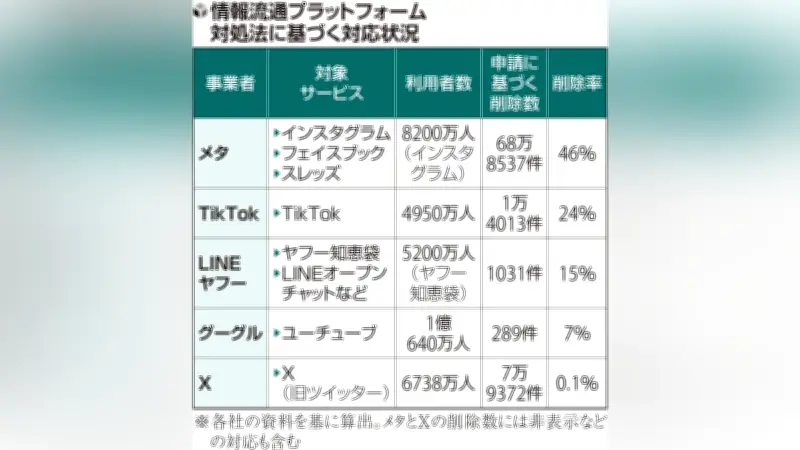 ＳＮＳ５社、不適切投稿削除率５０％未満 Ｘは０．１％