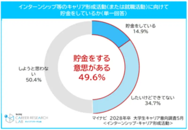 2028年卒学生の5月キャリア形成活動参加率32.9%、貯金意向は約5割