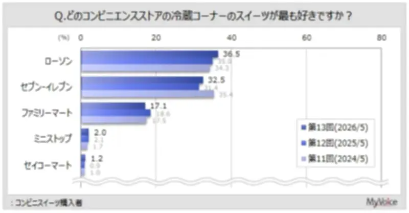 コンビニスイーツ調査、購入頻度や好きな店ランキングを発表