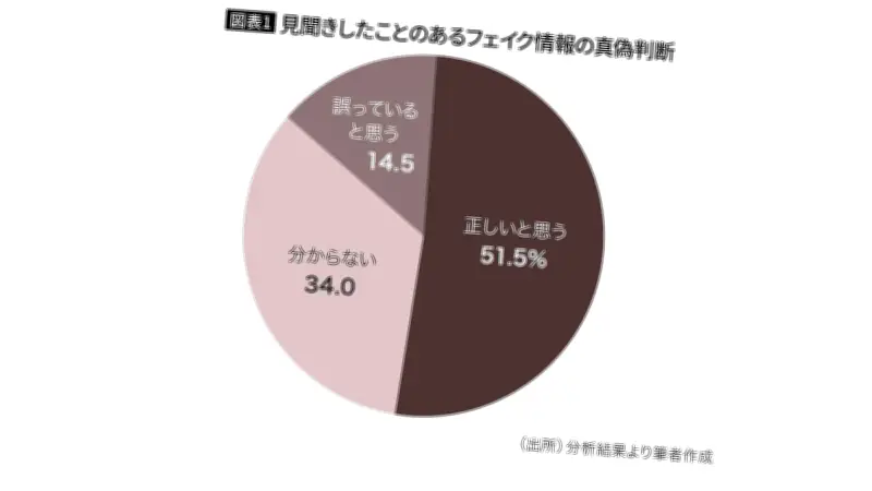 フェイク情報拡散の真犯人、SNS以外に潜む危険な温床とは
