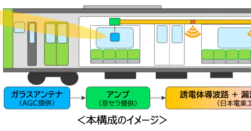 JR東日本とKDDI、5Gミリ波を電車内に初めて実証 ガラスアンテナで車内カバレッジ向上