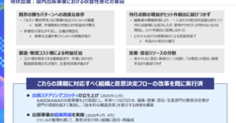 KADOKAWA、出版事業で大幅減益　「なろう・異世界系」への偏重が原因と分析