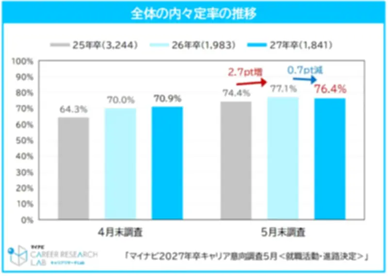 27年卒学生の内々定率76.4%、不安増加で活動量も上昇