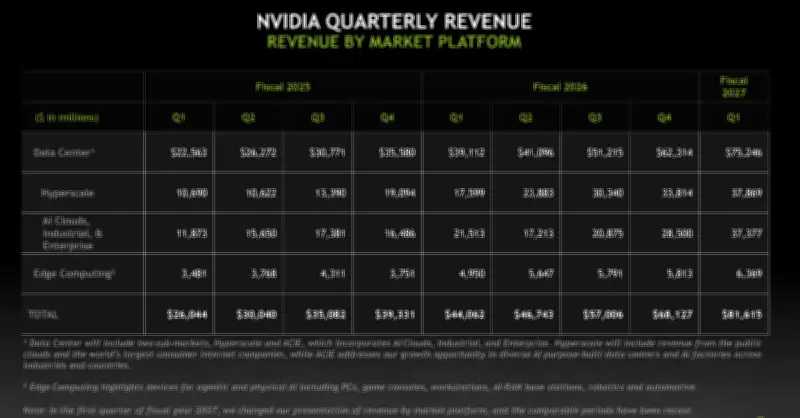 NVIDIA、売上高は過去最高の816億ドル、純利益3倍超に AI投資は「持続する」とファンCEO