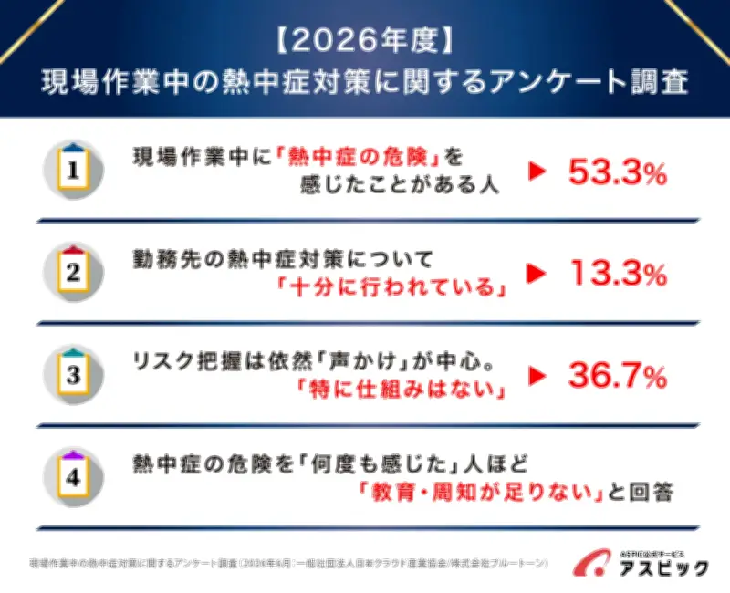 現場作業員の半数以上が熱中症危険を経験、対策不足が浮き彫りに
