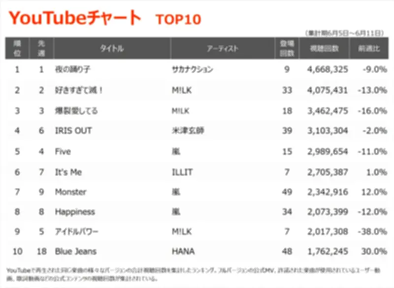 サカナクション「夜の踊り子」2週連続1位、嵐は18作TOP100入り【YouTubeチャート】