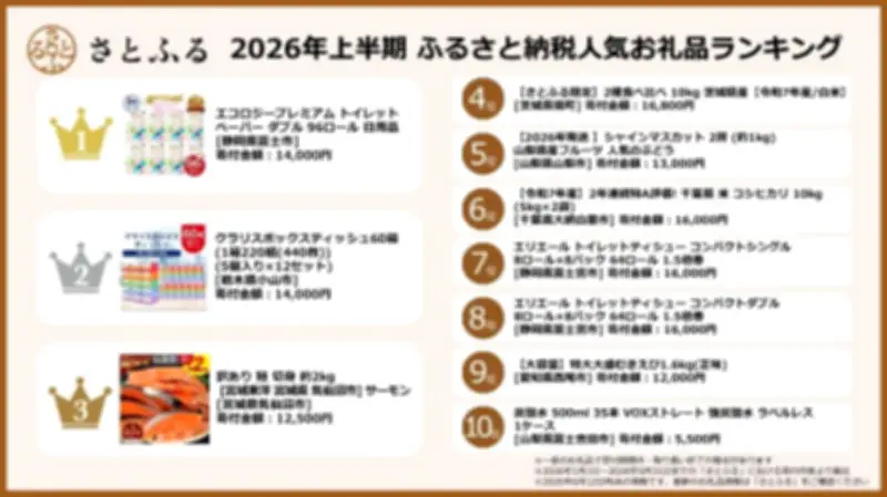 さとふる上半期人気ランキング、トイレットペーパーが初の1位 日用品がTOP10の4品