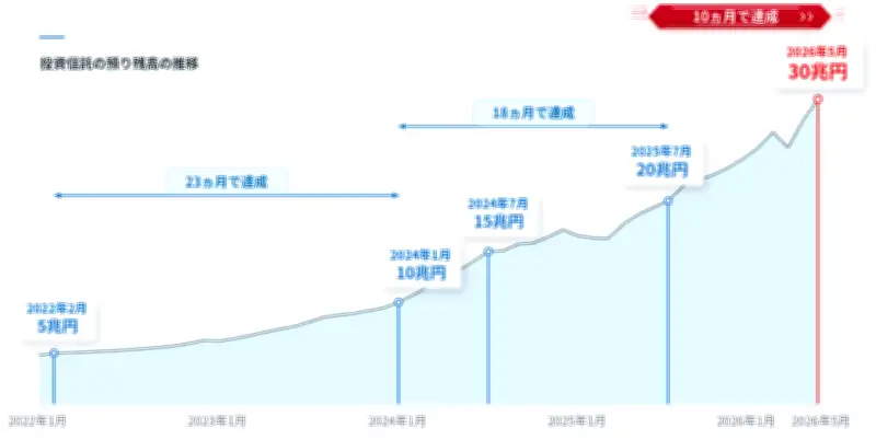 SBI証券、投信預り残高30兆円突破 新NISA効果で約10カ月で達成