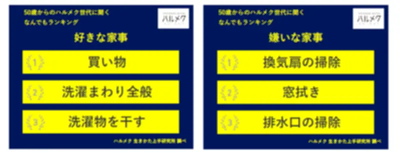 50代以上が選ぶ好きな家事1位は買い物、嫌いな家事1位は換気扇掃除