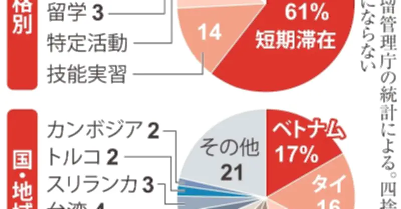 SNSに潜む偽の職安情報や闇バイト ベトナム語で「紳士」と呼ばれるベトナム人不法残留者