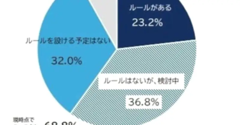 SNS情報漏えい対策、企業の7割で社内ルール「なし」　規模で対応に格差