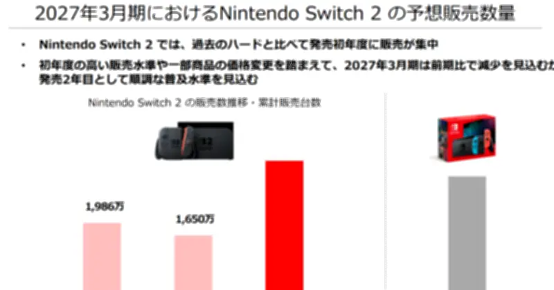 任天堂、Switch 2の販売予想が市場期待下回り株価急落　一時7000円割れ