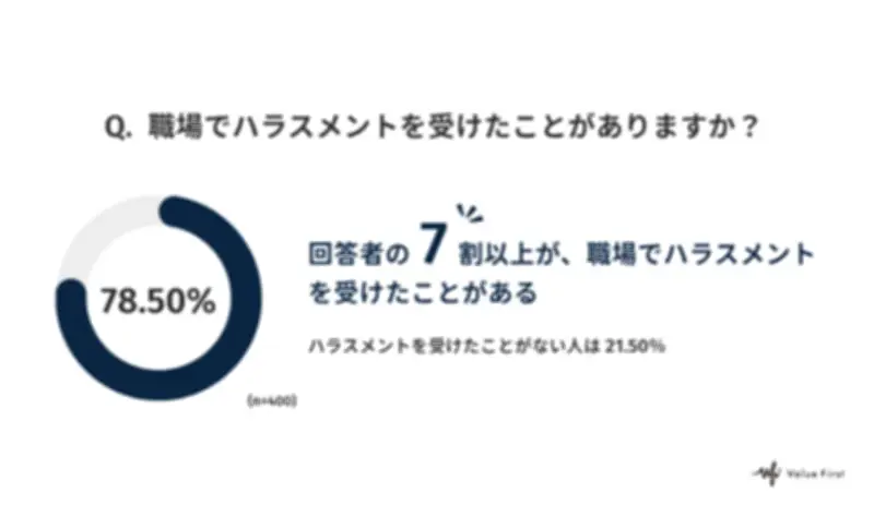 職場ハラスメント実態調査、78.5%が経験あり、パワハラが最多