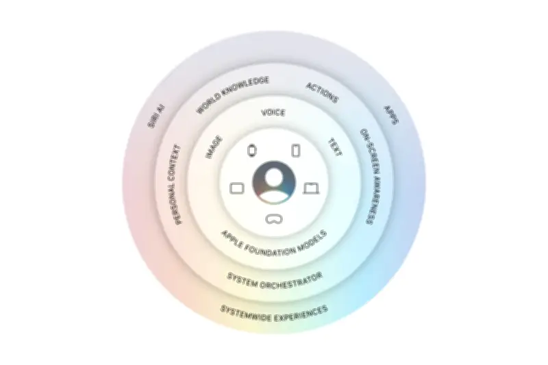 WWDC 2026で発表されたSiri AI、Apple Intelligenceとの関係を整理