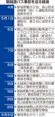磐越道バス事故1カ月、運行会社の「白バス」行為捜査進む 運転手依頼の経緯も