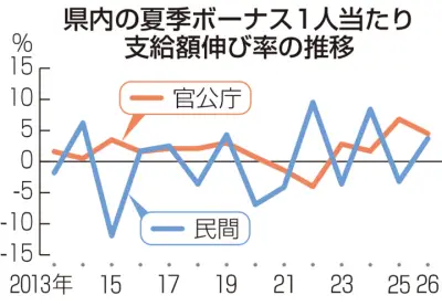 福島県夏季ボーナス、2年ぶり増加 民間平均31万5555円