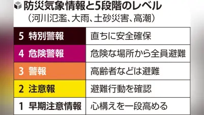 全員避難「レベル４」出た東京・杉並区、避難者は３０人…わかりやすさ評価も浸透に課題