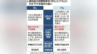政府、新たな経済対策を閣議決定 物価高対策と賃上げ促進が柱