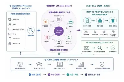 CTCエスピー、AI防御プラットフォーム「Doppel」国内販売開始