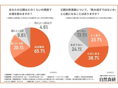 父の日にお酒を贈るも健康不安、約9割が父親の体調を気遣う調査結果