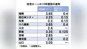 九州・山口の住宅ローン10年固定金利、6月は6行が引き上げ 平均3.14%に