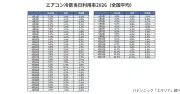 パナソニック、エアコン利用が早くも20%超え 2026年初の真夏日に