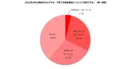 子育て支援金制度、4割が「知らない」 しゅふJOB総研調査