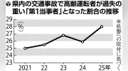 茨城県内の交通事故死者48人、高齢者が6割占める 県警がサポカー利用を呼びかけ