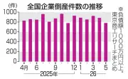5月の企業倒産、6カ月ぶり減少　中東情勢悪化抑制の資金支援効果