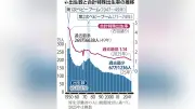 昨年の出生数67万人、合計特殊出生率1.14で過去最低 10年連続減少