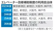 エレベーター安全装置改修補助、利用は7自治体のみ 約47万台未設置