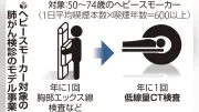 AI技術で肺がん検診の精度向上、早期発見に期待 東大病院が実証実験