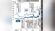 国内企業の業績見通し、AI関連で上方修正相次ぐ