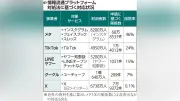 ＳＮＳ５社、不適切投稿削除率５０％未満 Ｘは０．１％