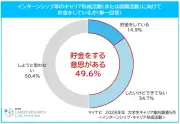2028年卒学生の5月キャリア形成活動参加率32.9%、貯金意向は約5割