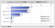 コンビニスイーツ調査、購入頻度や好きな店ランキングを発表