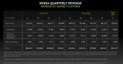 NVIDIA、売上高は過去最高の816億ドル、純利益3倍超に AI投資は「持続する」とファンCEO