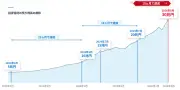 SBI証券、投信預り残高30兆円突破 新NISA効果で約10カ月で達成