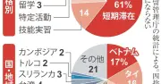 SNSに潜む偽の職安情報や闇バイト ベトナム語で「紳士」と呼ばれるベトナム人不法残留者