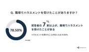 職場ハラスメント実態調査、78.5%が経験あり、パワハラが最多